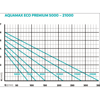 POMPE 7000 OASE AQUAMAX ECO PREMIUM pour bassin à carpes koi